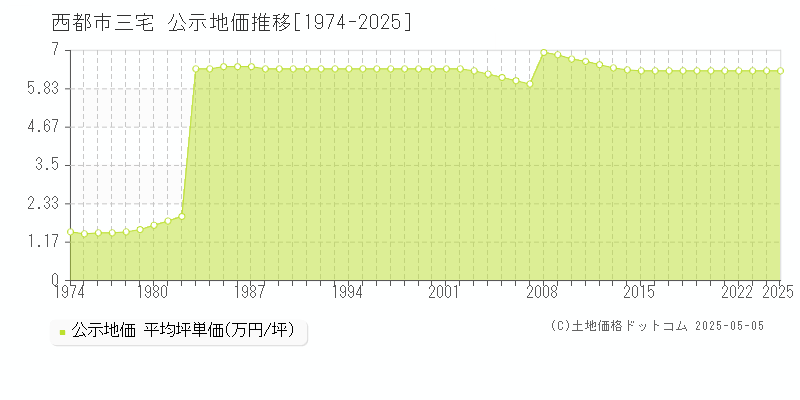 三宅(西都市)の公示地価推移グラフ(坪単価)[1974-2025年]