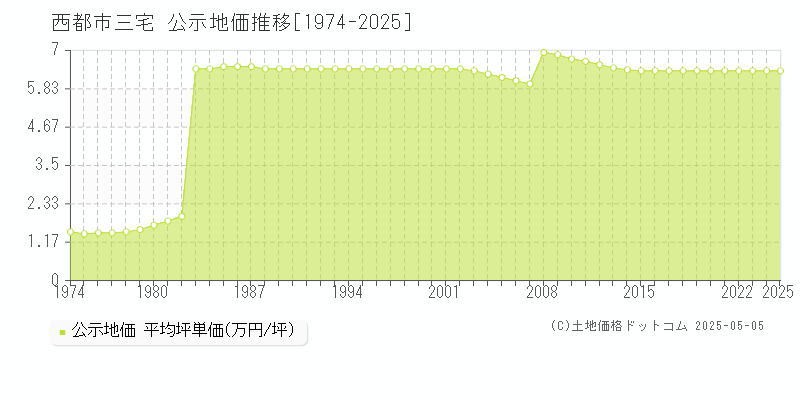 西都市三宅の地価公示推移グラフ 