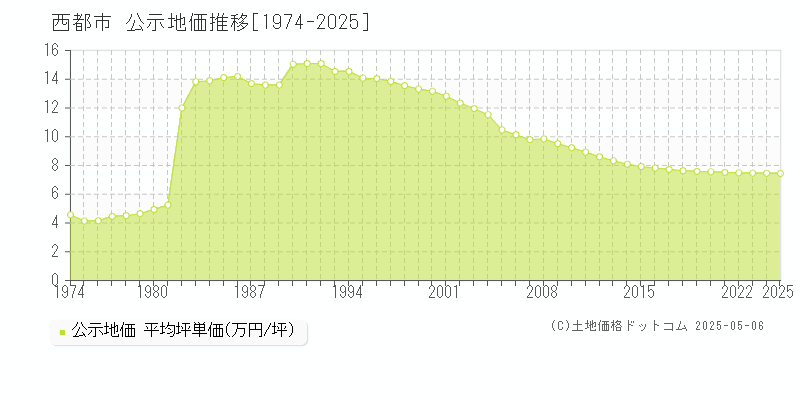 全域(西都市)の公示地価推移グラフ(坪単価)[1974-2025年]
