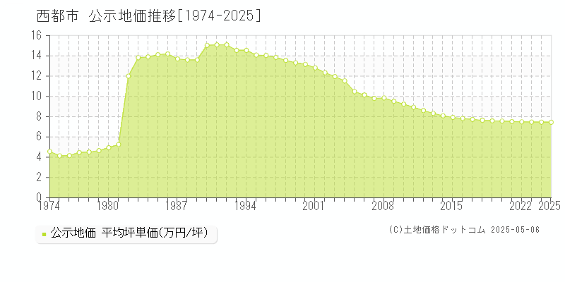 西都市全域の地価公示推移グラフ 