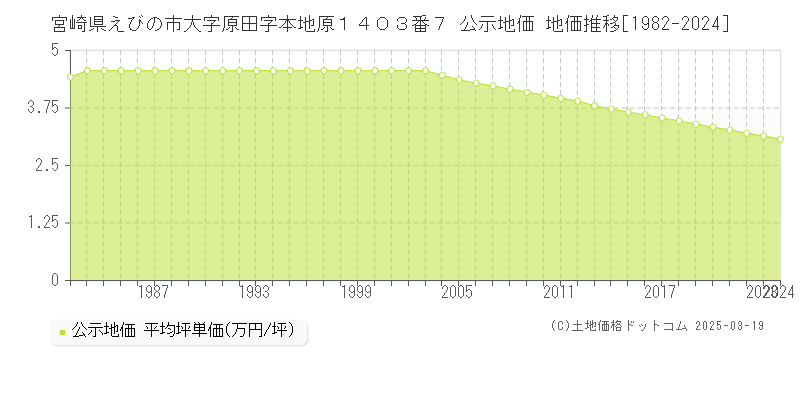 宮崎県えびの市大字原田字本地原１４０３番７ 公示地価 地価推移[1982-2025]
