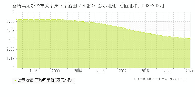 宮崎県えびの市大字栗下字沼田７４番２ 公示地価 地価推移[1993-2025]