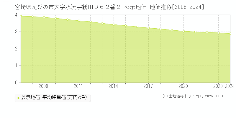 宮崎県えびの市大字水流字鶴田３６２番２ 公示地価 地価推移[2006-2025]