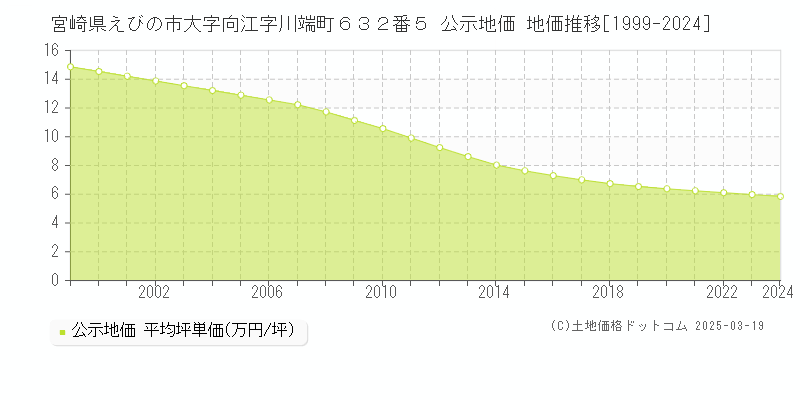 宮崎県えびの市大字向江字川端町６３２番５ 公示地価 地価推移[1999-2025]