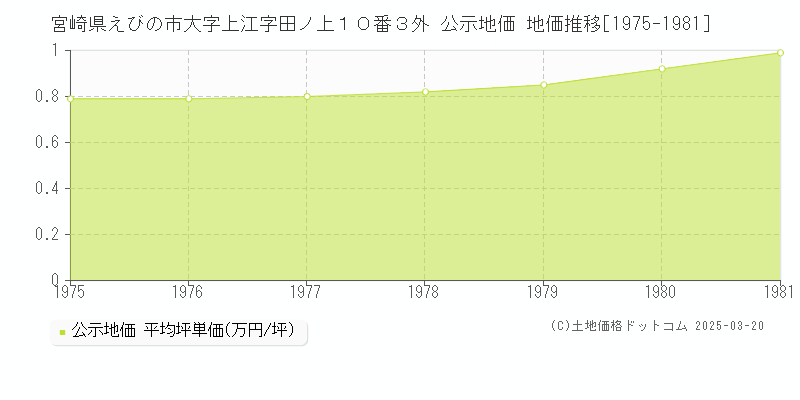 宮崎県えびの市大字上江字田ノ上１０番３外 公示地価 地価推移[1975-1981]