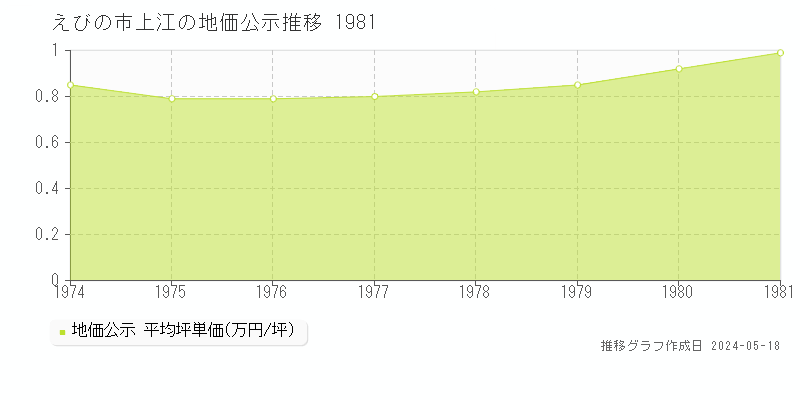 えびの市上江の地価公示推移グラフ 