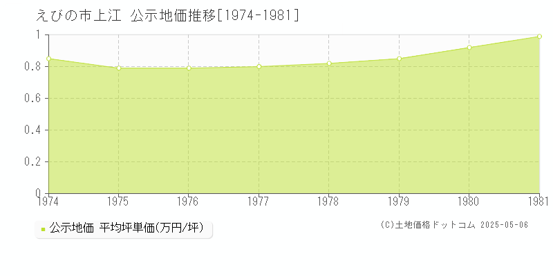 上江(えびの市)の公示地価推移グラフ(坪単価)[1974-1981年]