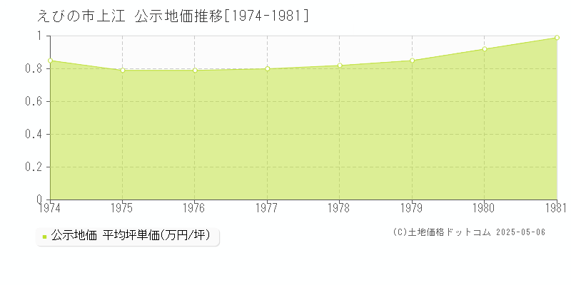 えびの市上江の地価公示推移グラフ 