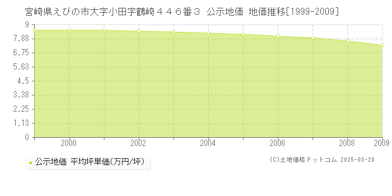 宮崎県えびの市大字小田字鶴崎４４６番３ 公示地価 地価推移[1999-2009]
