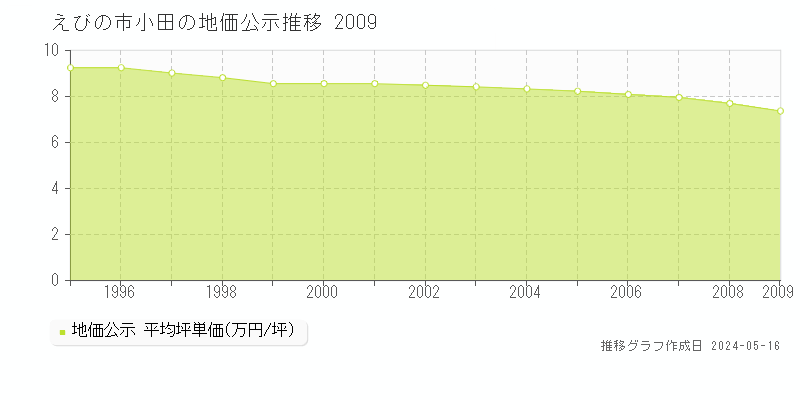 えびの市小田の地価公示推移グラフ 
