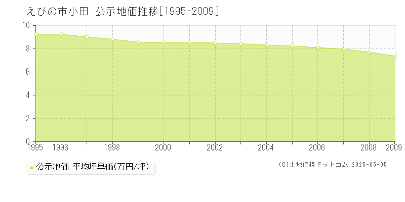 小田(えびの市)の公示地価推移グラフ(坪単価)[1995-2009年]