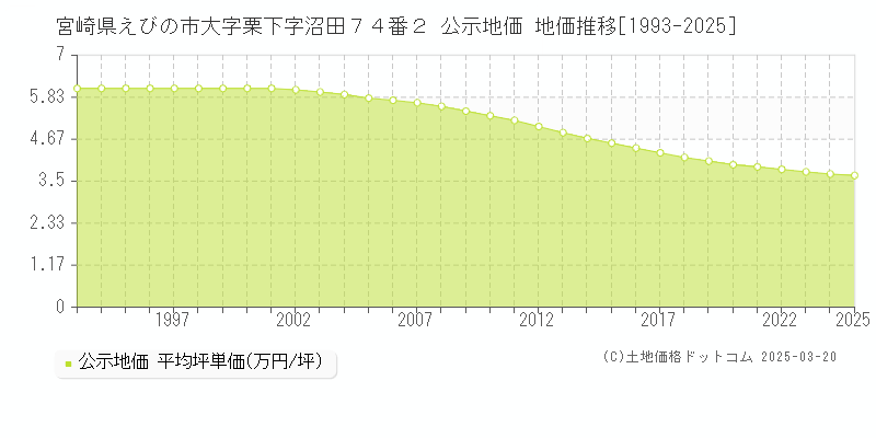 宮崎県えびの市大字栗下字沼田７４番２ 公示地価 地価推移[1993-2025]