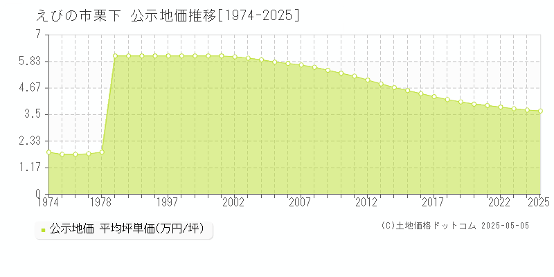 栗下(えびの市)の公示地価推移グラフ(坪単価)[1974-2025年]