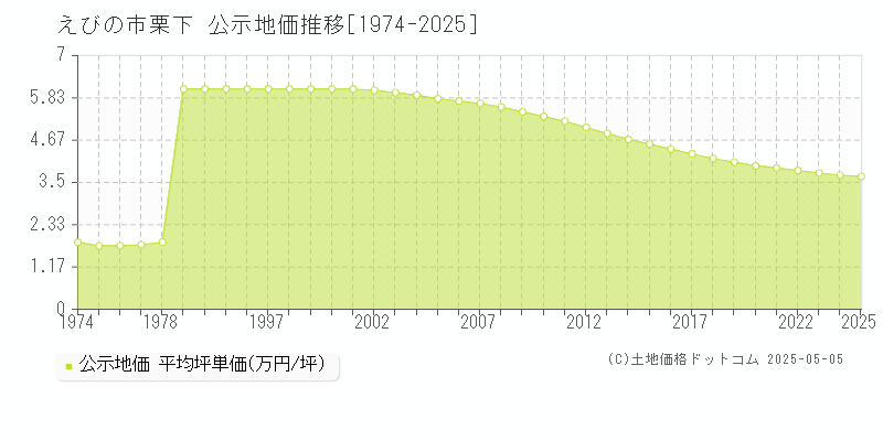 えびの市栗下の地価公示推移グラフ 