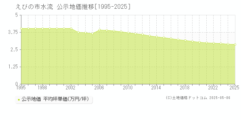水流(えびの市)の公示地価推移グラフ(坪単価)[1995-2025年]