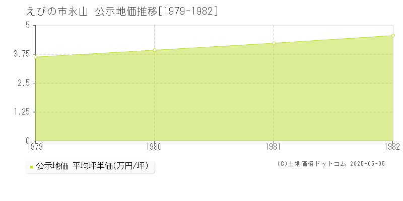 永山(えびの市)の公示地価推移グラフ(坪単価)[1979-1982年]