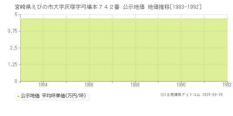 宮崎県えびの市大字灰塚字弓場本７４２番 公示地価 地価推移[1983-1992]