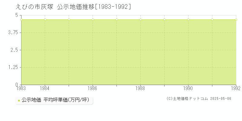 灰塚(えびの市)の公示地価推移グラフ(坪単価)[1983-1992年]