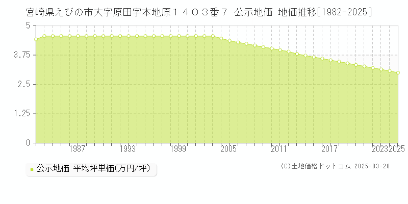 宮崎県えびの市大字原田字本地原１４０３番７ 公示地価 地価推移[1982-2025]