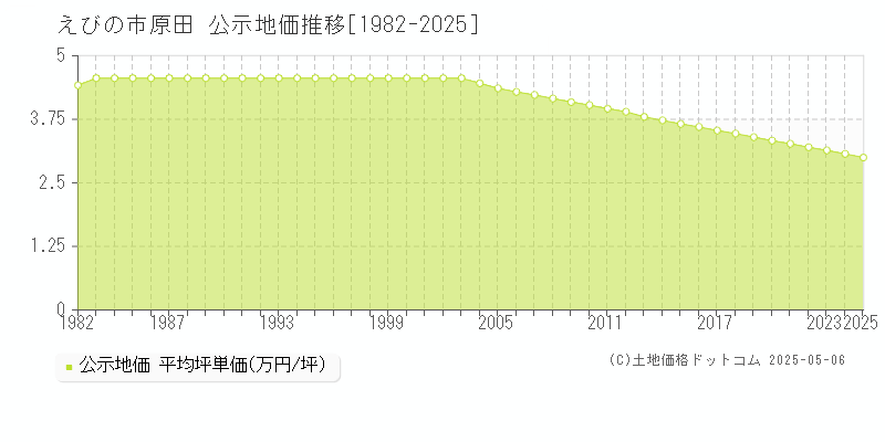 原田(えびの市)の公示地価推移グラフ(坪単価)[1982-2025年]