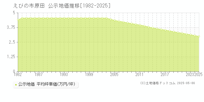 えびの市原田の地価公示推移グラフ 