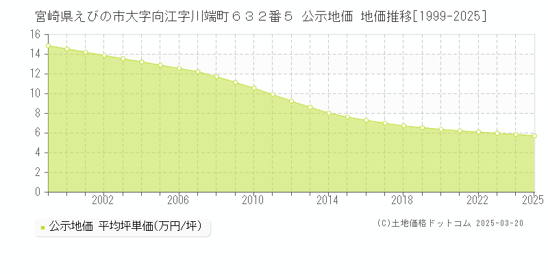 宮崎県えびの市大字向江字川端町６３２番５ 公示地価 地価推移[1999-2025]