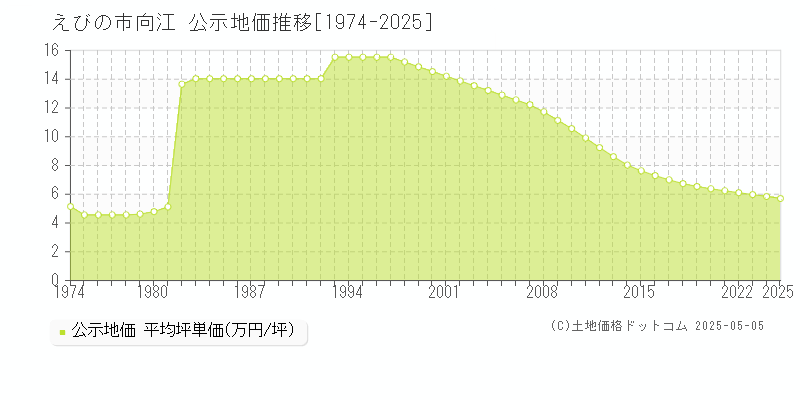 向江(えびの市)の公示地価推移グラフ(坪単価)[1974-2025年]