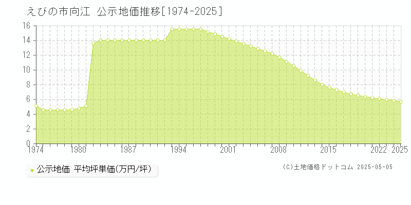 えびの市向江の地価公示推移グラフ 