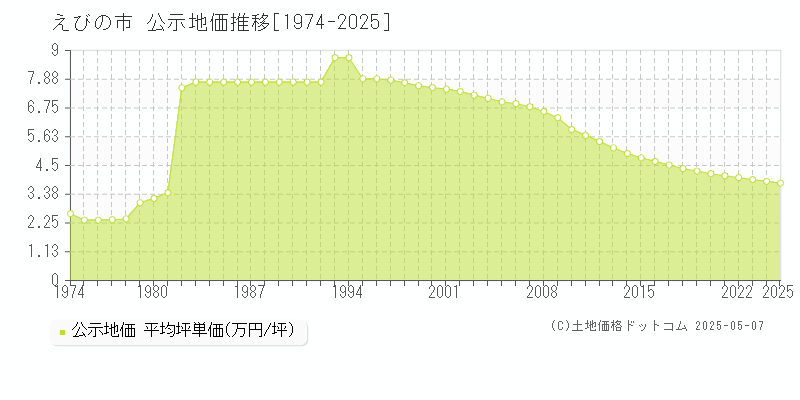 えびの市(宮崎県)の公示地価推移グラフ(坪単価)[1974-2025年]