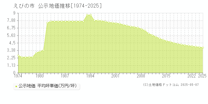 えびの市の地価公示推移グラフ 