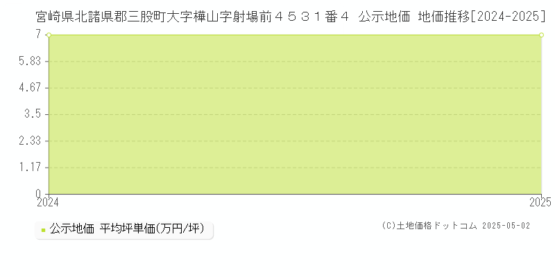 宮崎県北諸県郡三股町大字樺山字射場前４５３１番４ 公示地価 地価推移[2024-2025]