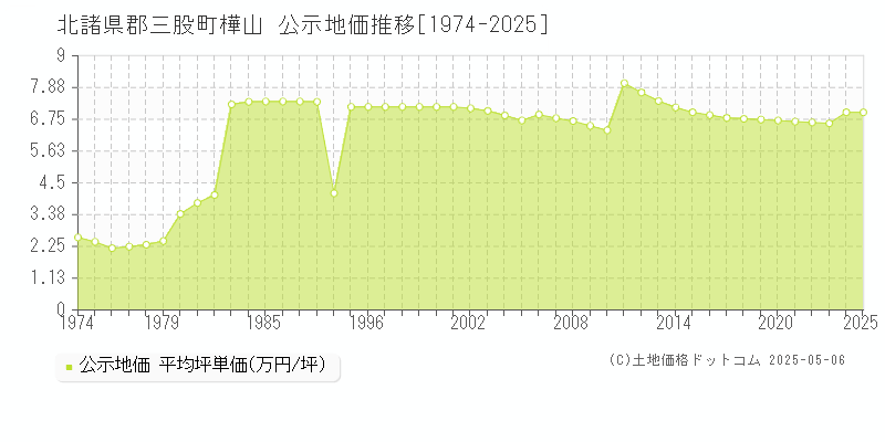 樺山(北諸県郡三股町)の公示地価推移グラフ(坪単価)[1974-2025年]