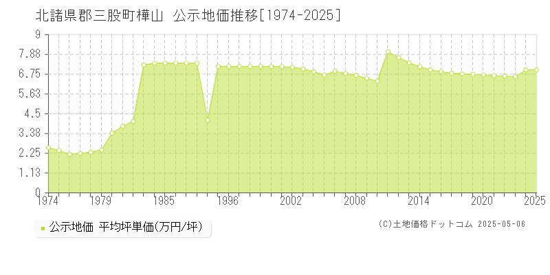 北諸県郡三股町樺山の地価公示推移グラフ 