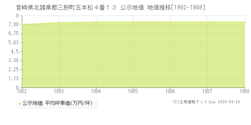 宮崎県北諸県郡三股町五本松４番１３ 公示地価 地価推移[1982-1988]