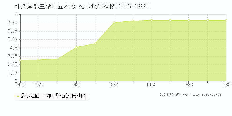 五本松(北諸県郡三股町)の公示地価推移グラフ(坪単価)[1976-1988年]