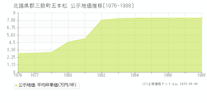 北諸県郡三股町五本松の地価公示推移グラフ 