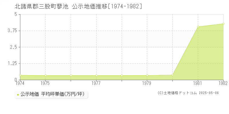 蓼池(北諸県郡三股町)の公示地価推移グラフ(坪単価)[1974-1982年]