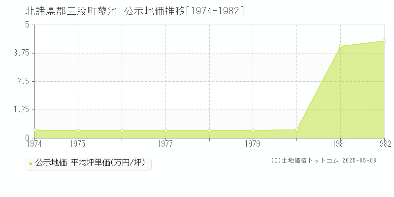 北諸県郡三股町蓼池の地価公示推移グラフ 