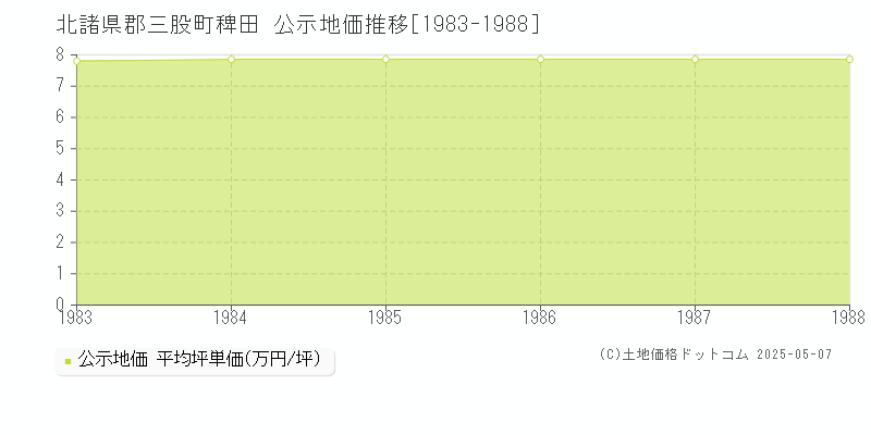 稗田(北諸県郡三股町)の公示地価推移グラフ(坪単価)[1983-1988年]