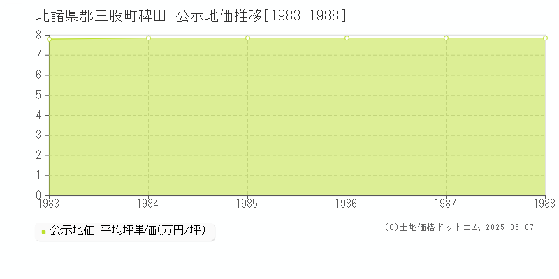 北諸県郡三股町稗田の地価公示推移グラフ 