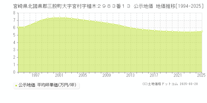 宮崎県北諸県郡三股町大字宮村字植木２９８３番１３ 公示地価 地価推移[1994-2025]