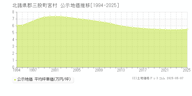 宮村(北諸県郡三股町)の公示地価推移グラフ(坪単価)[1994-2025年]