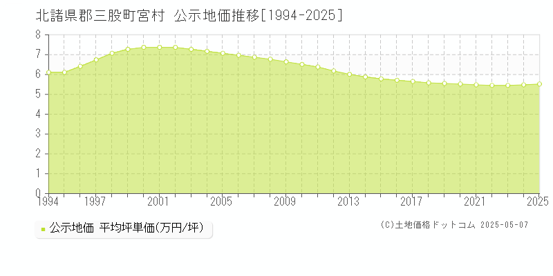 北諸県郡三股町宮村の地価公示推移グラフ 