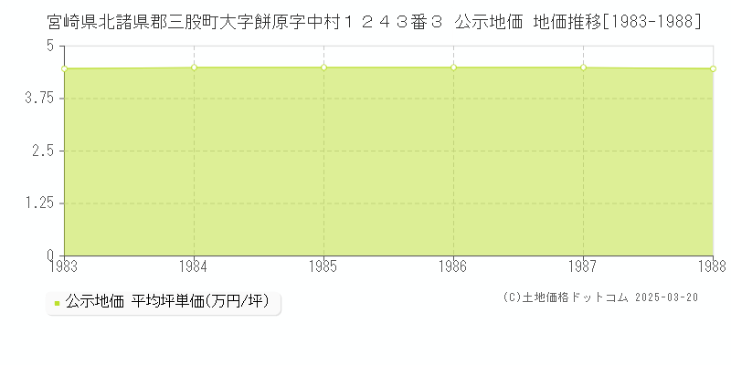 宮崎県北諸県郡三股町大字餅原字中村１２４３番３ 公示地価 地価推移[1983-1988]