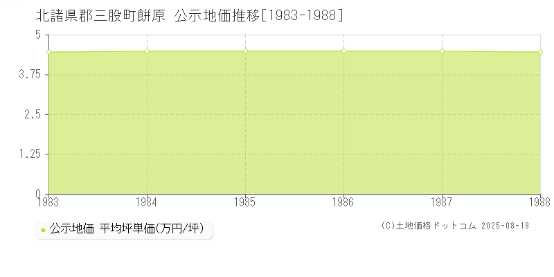 餅原(北諸県郡三股町)の公示地価推移グラフ(坪単価)[1983-1988年]