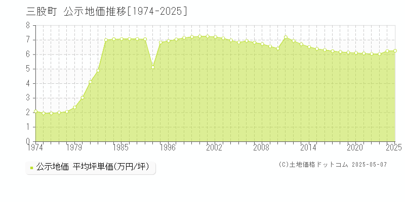 三股町(宮崎県)の公示地価推移グラフ(坪単価)[1974-2025年]