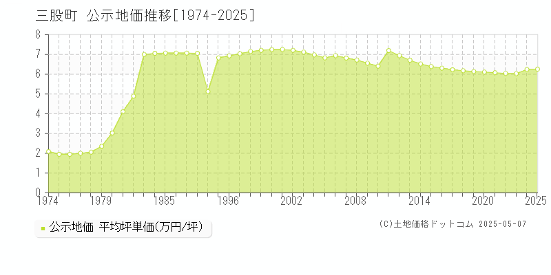 北諸県郡三股町の地価公示推移グラフ 