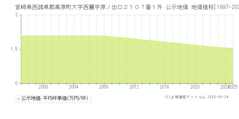 宮崎県西諸県郡高原町大字西麓字原ノ出口２１０７番１外 公示地価 地価推移[1997-2025]