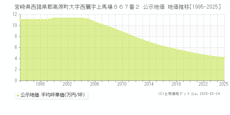 宮崎県西諸県郡高原町大字西麓字上馬場８６７番２ 公示地価 地価推移[1995-2025]