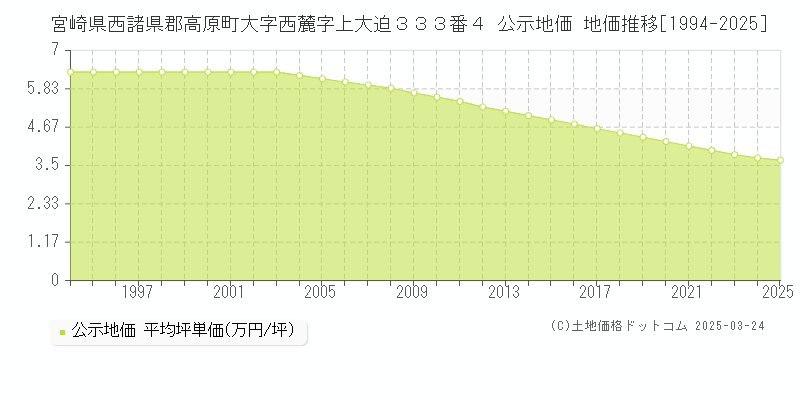 宮崎県西諸県郡高原町大字西麓字上大迫３３３番４ 公示地価 地価推移[1994-2025]